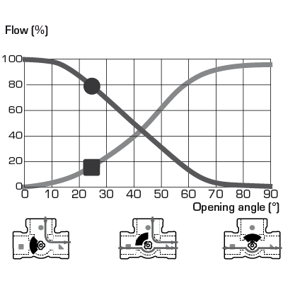 Valve characteristics VRG430, DN20